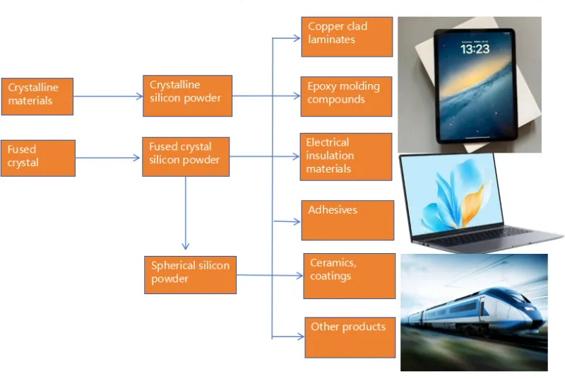 Silikon mikro toz endüstri zinciri