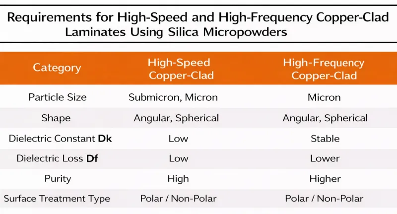 Requirements for silicon powder in copper clad laminates