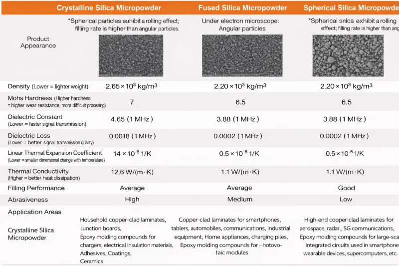 Three Common Types of Silica Micropowder