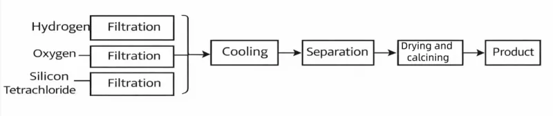 Sơ đồ quy trình điều chế SiO2 bằng phương pháp kết tủa hóa học.