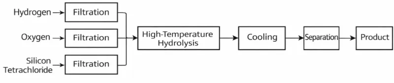 Sơ đồ quy trình điều chế SiO2 bằng phương pháp tổng hợp pha khí