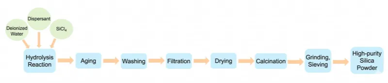 Phương pháp thủy phân pha lỏng