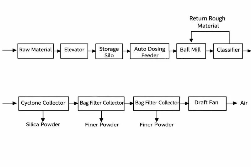Ultra İnce Kuvars Öğütme
