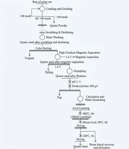Typical Quartz Sand Purification Process